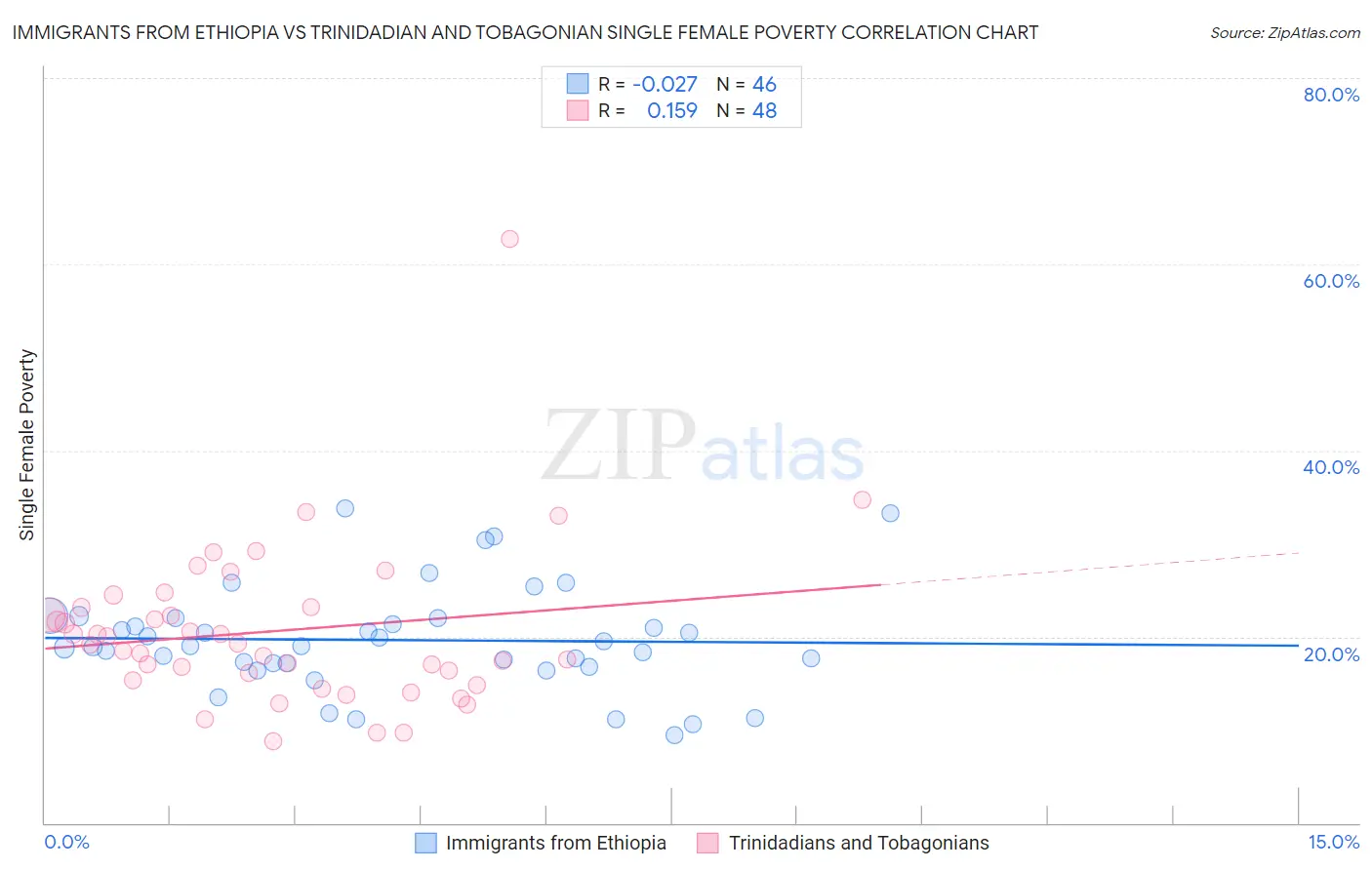 Immigrants from Ethiopia vs Trinidadian and Tobagonian Single Female Poverty