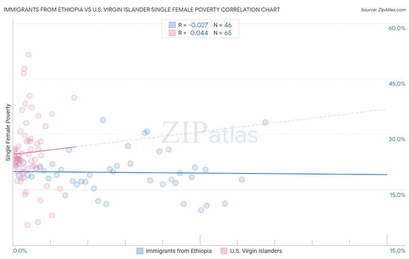 Immigrants from Ethiopia vs U.S. Virgin Islander Single Female Poverty