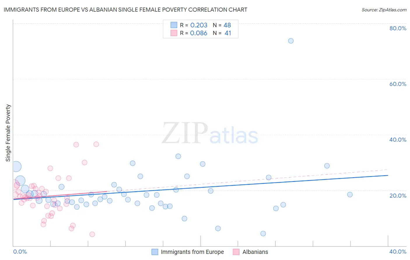 Immigrants from Europe vs Albanian Single Female Poverty