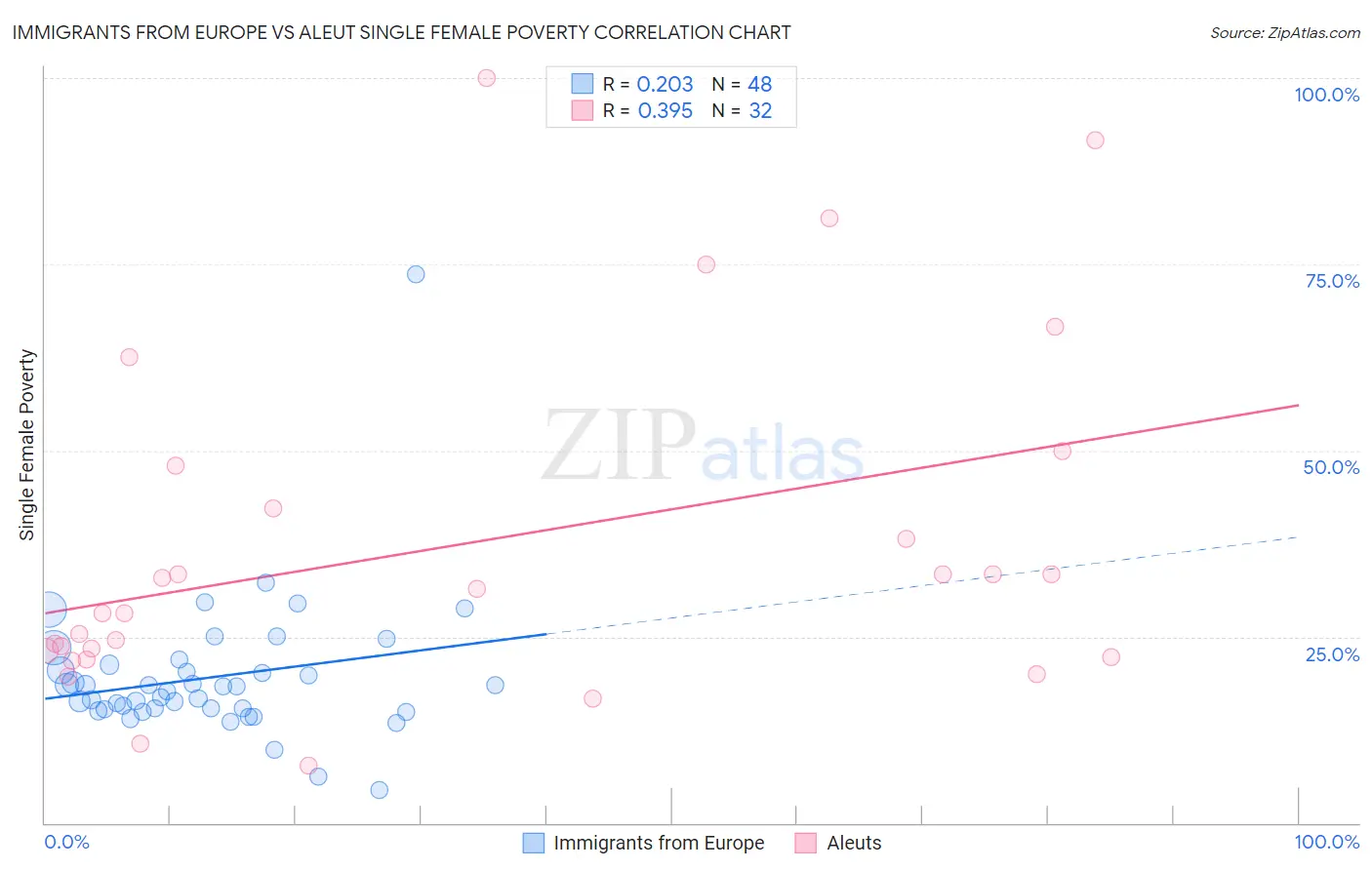 Immigrants from Europe vs Aleut Single Female Poverty