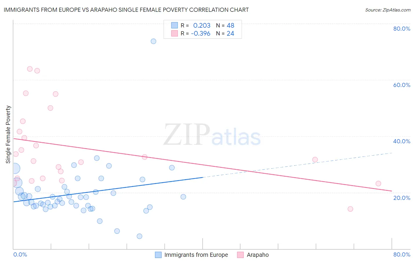 Immigrants from Europe vs Arapaho Single Female Poverty