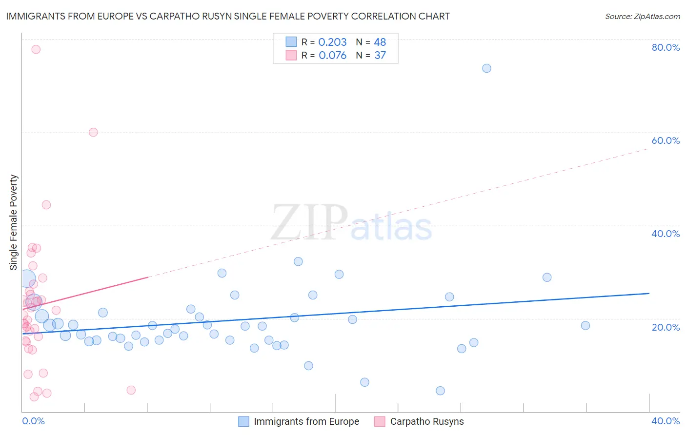 Immigrants from Europe vs Carpatho Rusyn Single Female Poverty