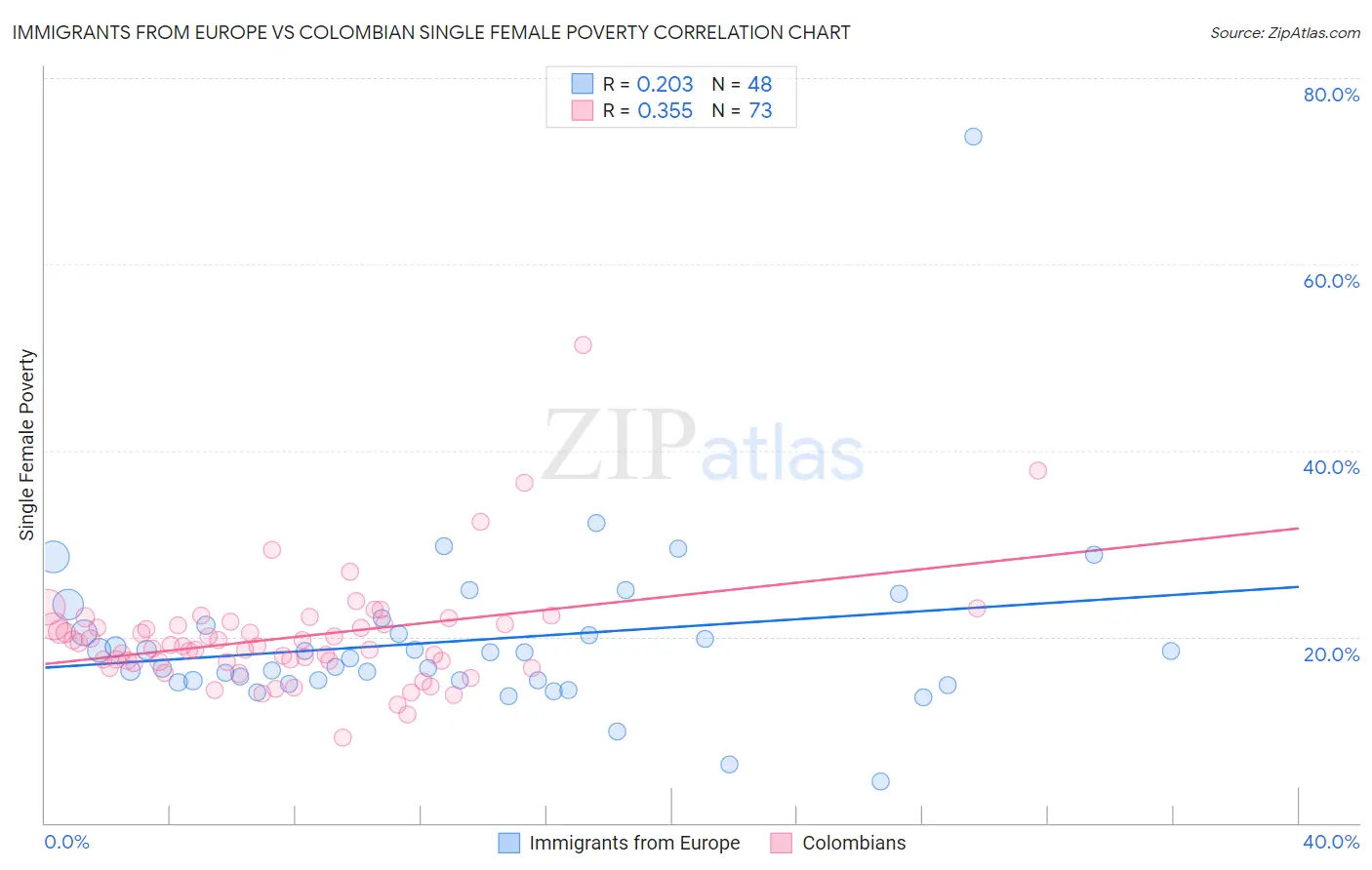 Immigrants from Europe vs Colombian Single Female Poverty