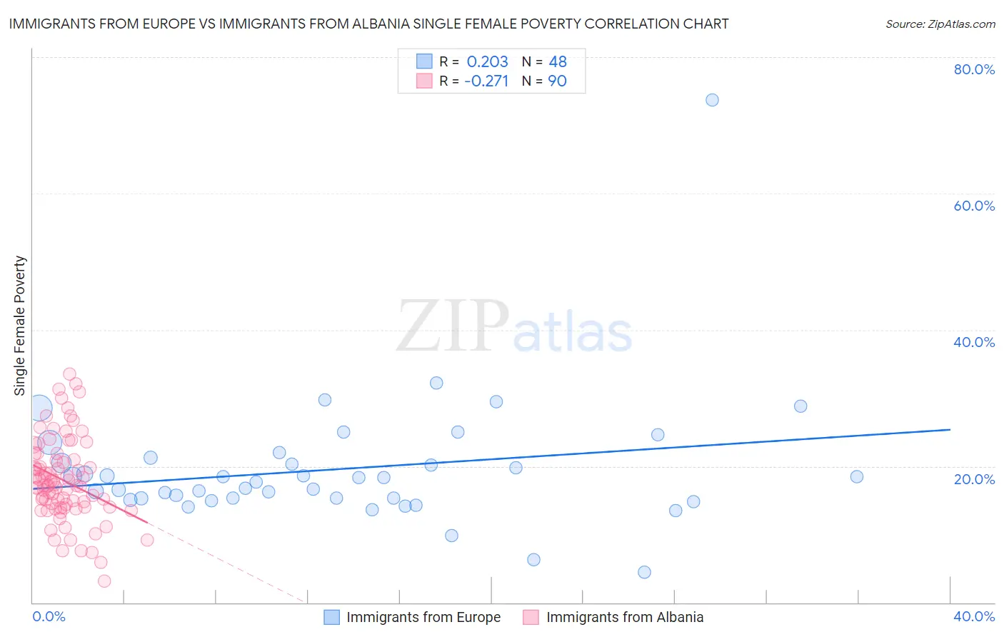 Immigrants from Europe vs Immigrants from Albania Single Female Poverty