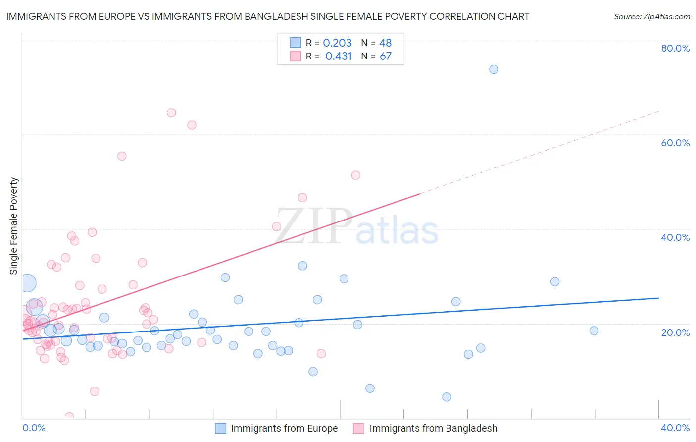 Immigrants from Europe vs Immigrants from Bangladesh Single Female Poverty