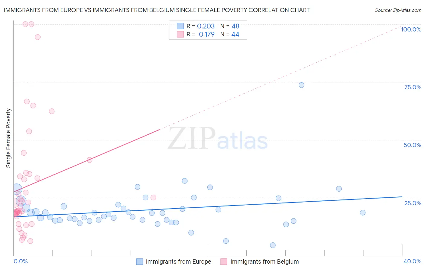 Immigrants from Europe vs Immigrants from Belgium Single Female Poverty