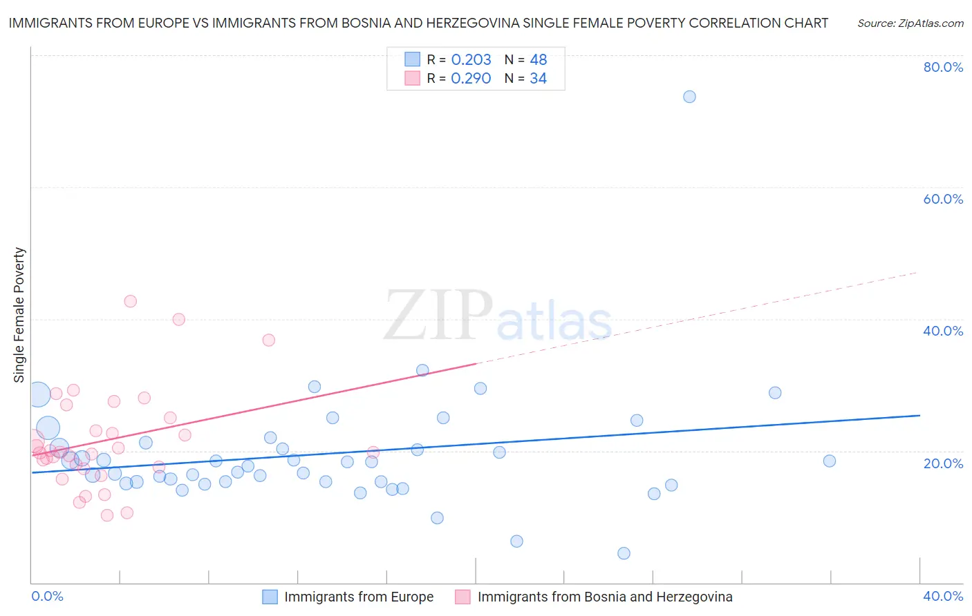 Immigrants from Europe vs Immigrants from Bosnia and Herzegovina Single Female Poverty