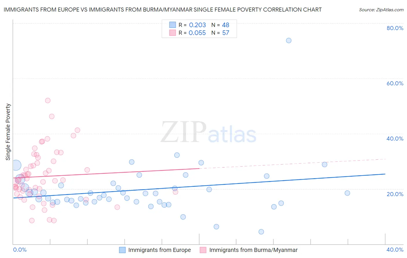 Immigrants from Europe vs Immigrants from Burma/Myanmar Single Female Poverty