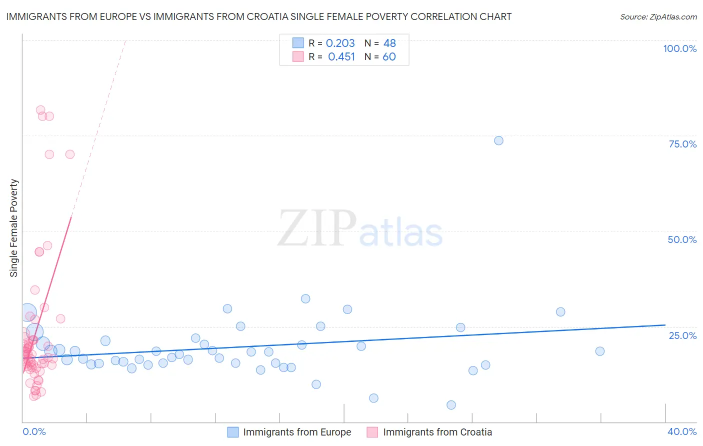 Immigrants from Europe vs Immigrants from Croatia Single Female Poverty