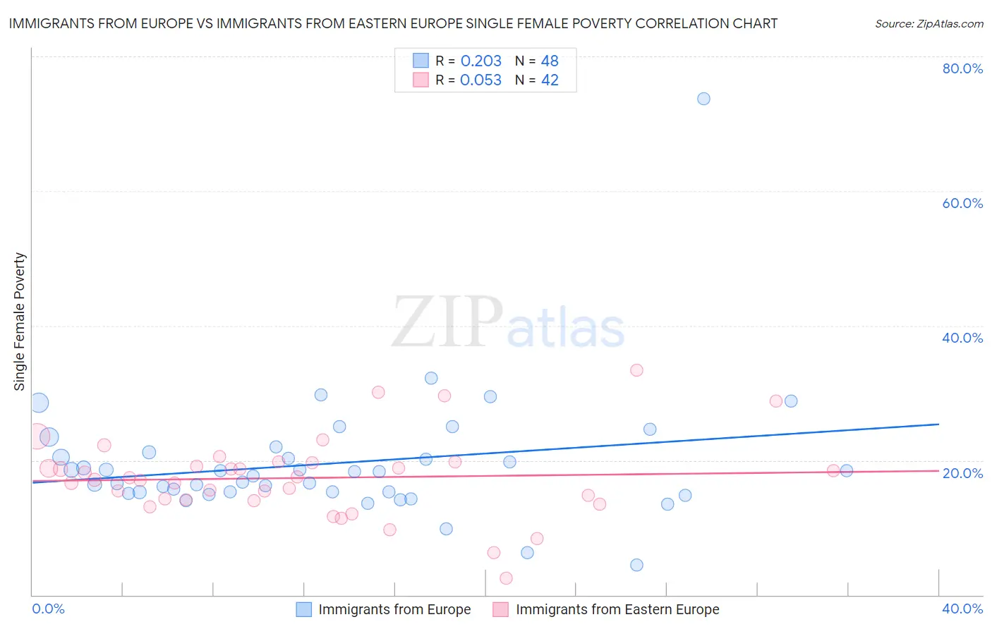 Immigrants from Europe vs Immigrants from Eastern Europe Single Female Poverty