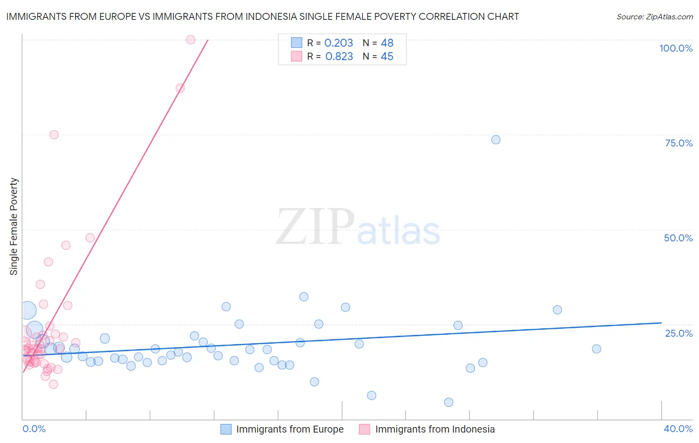 Immigrants from Europe vs Immigrants from Indonesia Single Female Poverty