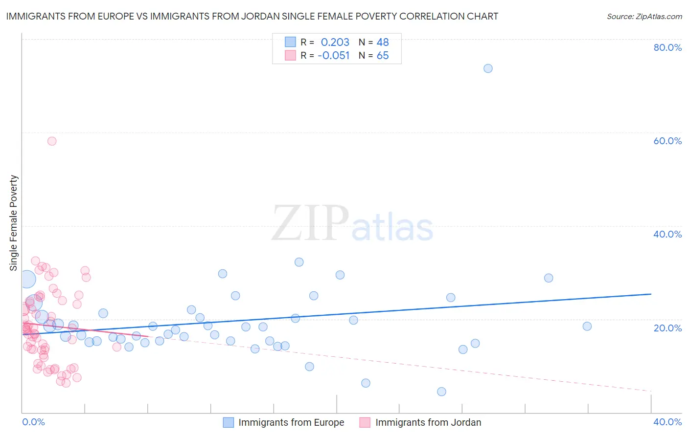 Immigrants from Europe vs Immigrants from Jordan Single Female Poverty