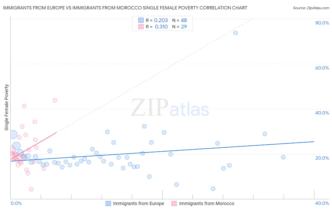 Immigrants from Europe vs Immigrants from Morocco Single Female Poverty