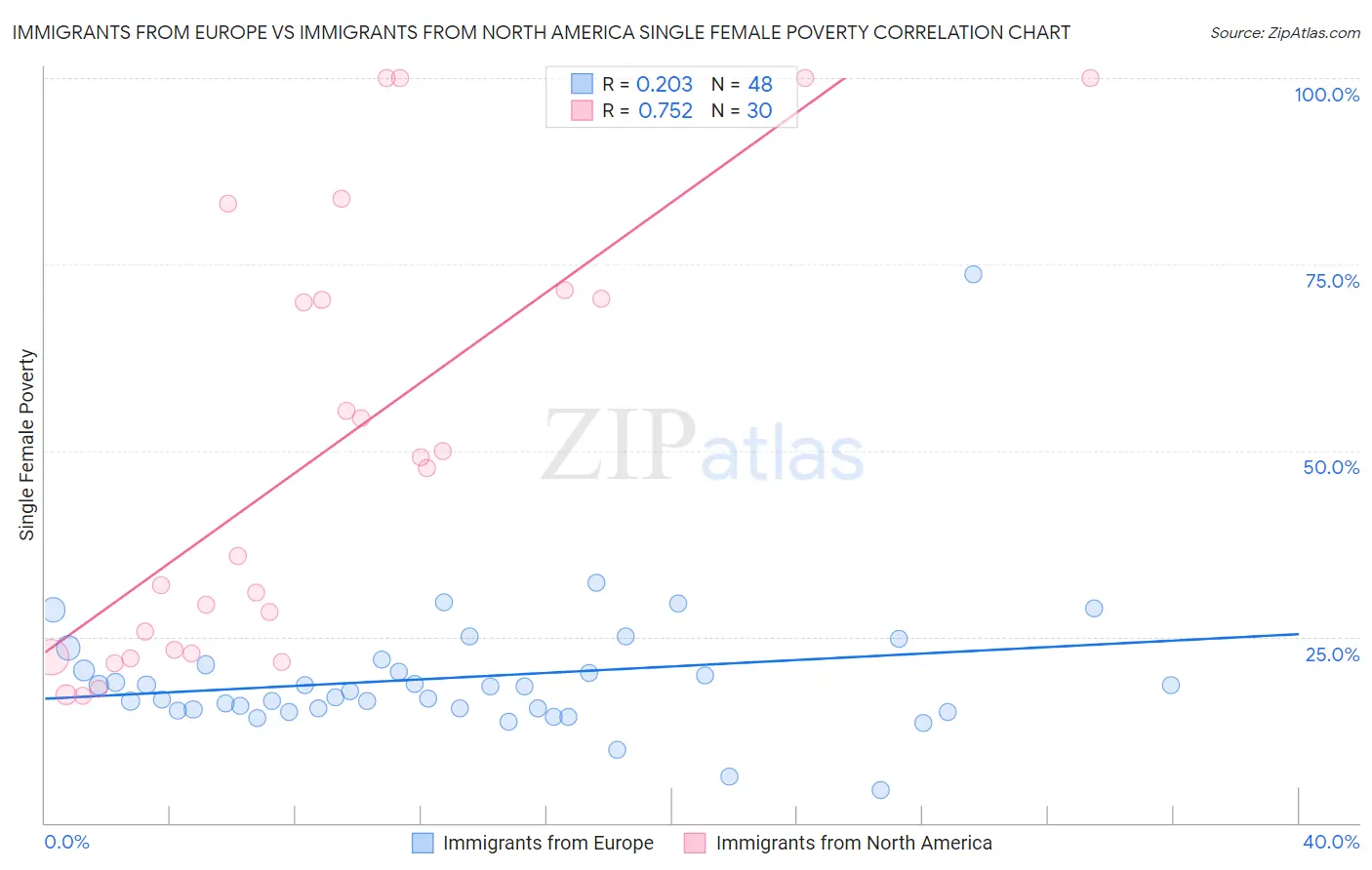 Immigrants from Europe vs Immigrants from North America Single Female Poverty