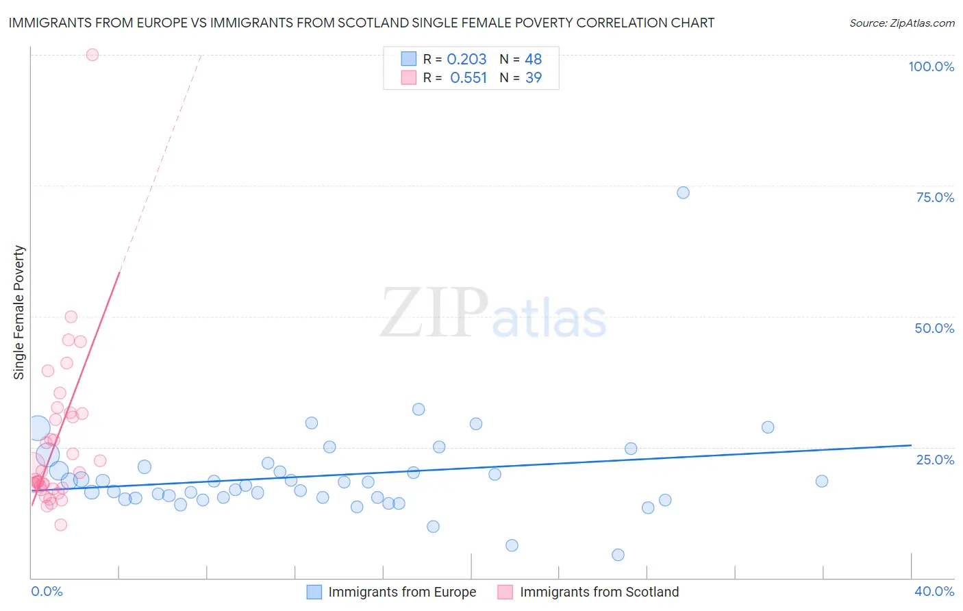 Immigrants from Europe vs Immigrants from Scotland Single Female Poverty
