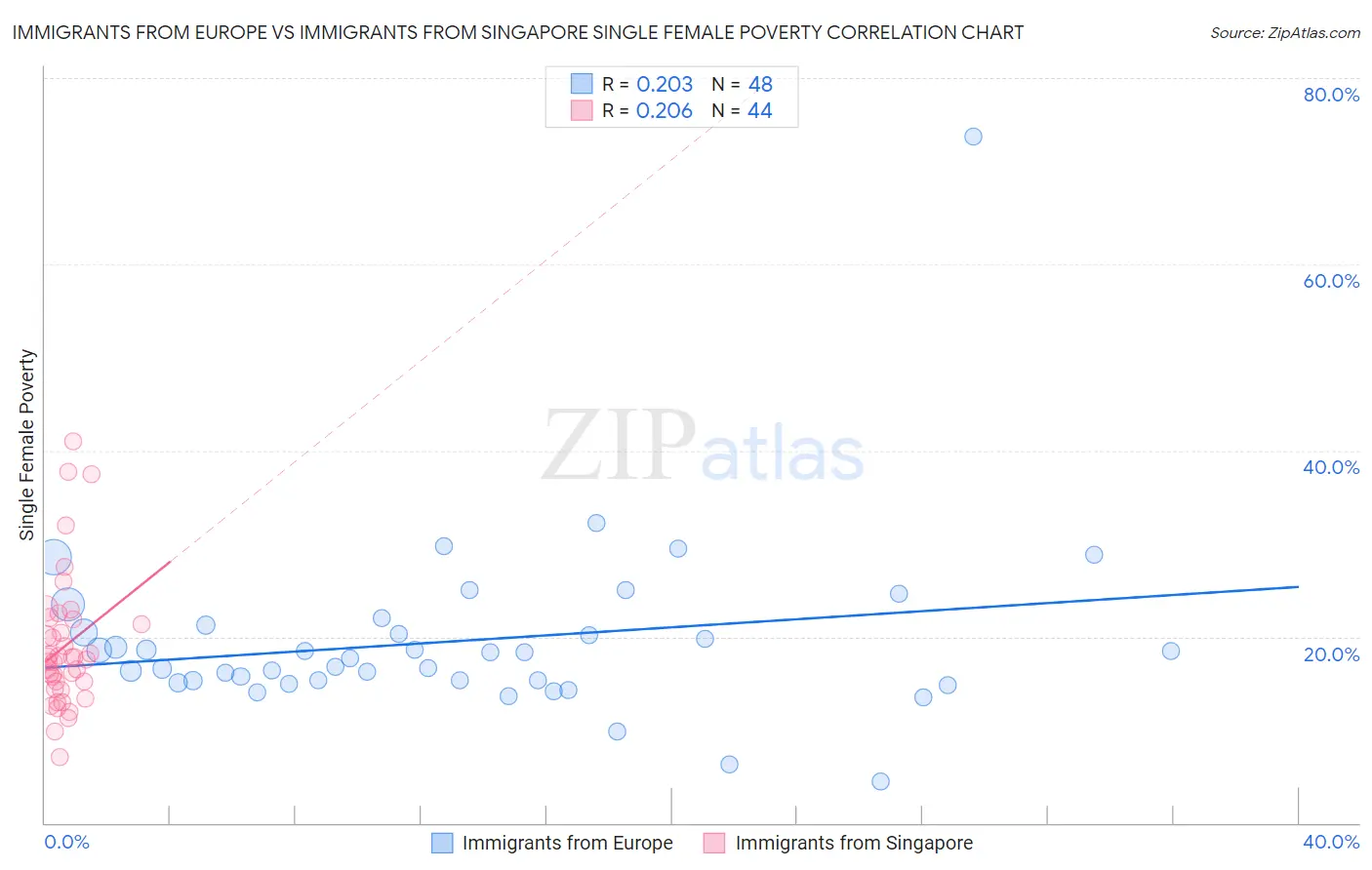 Immigrants from Europe vs Immigrants from Singapore Single Female Poverty
