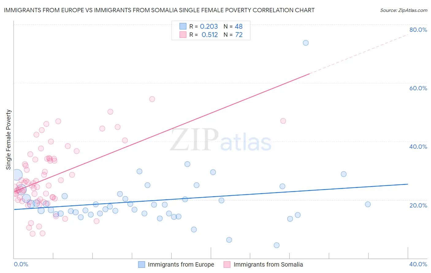 Immigrants from Europe vs Immigrants from Somalia Single Female Poverty