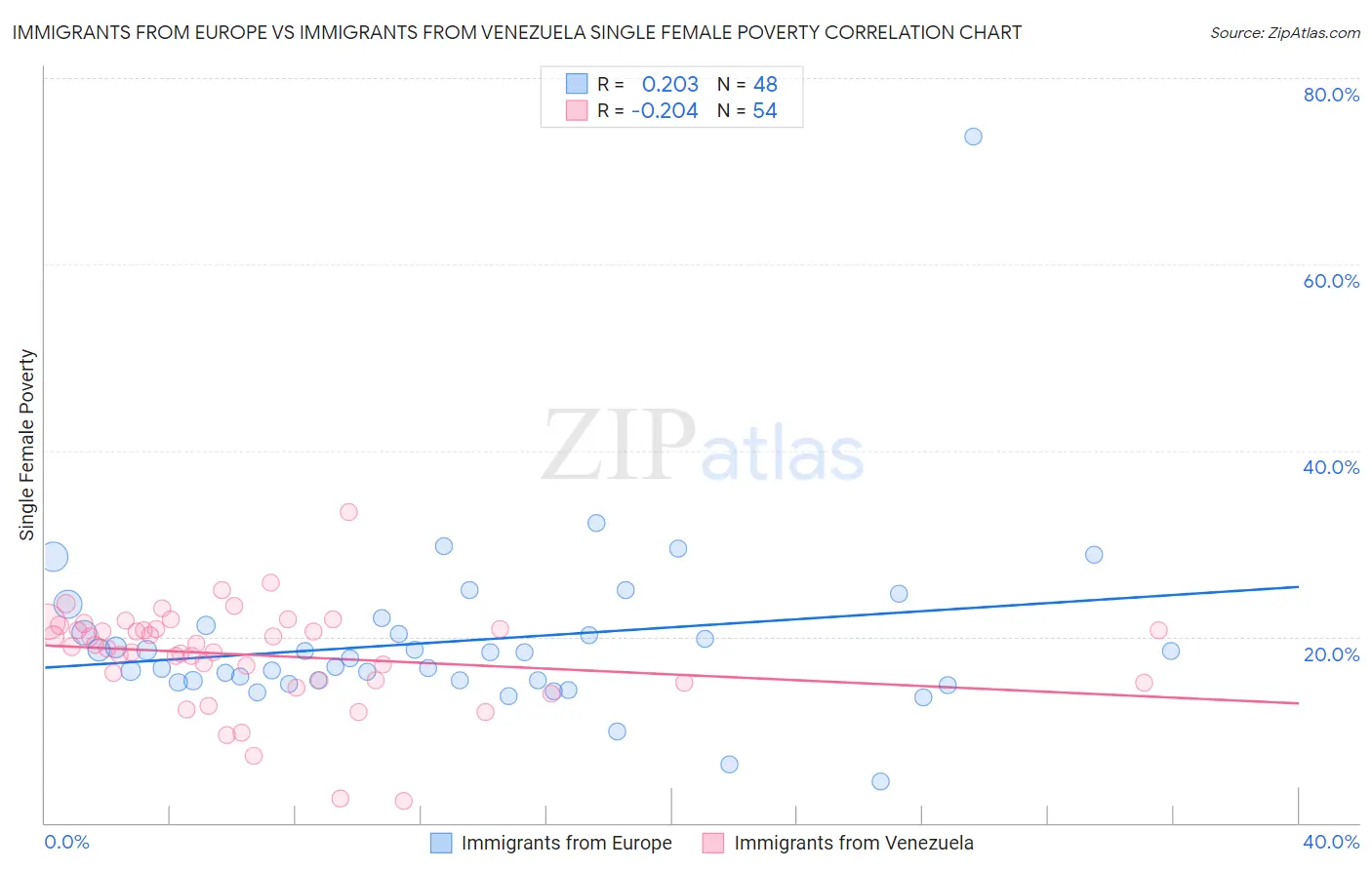 Immigrants from Europe vs Immigrants from Venezuela Single Female Poverty