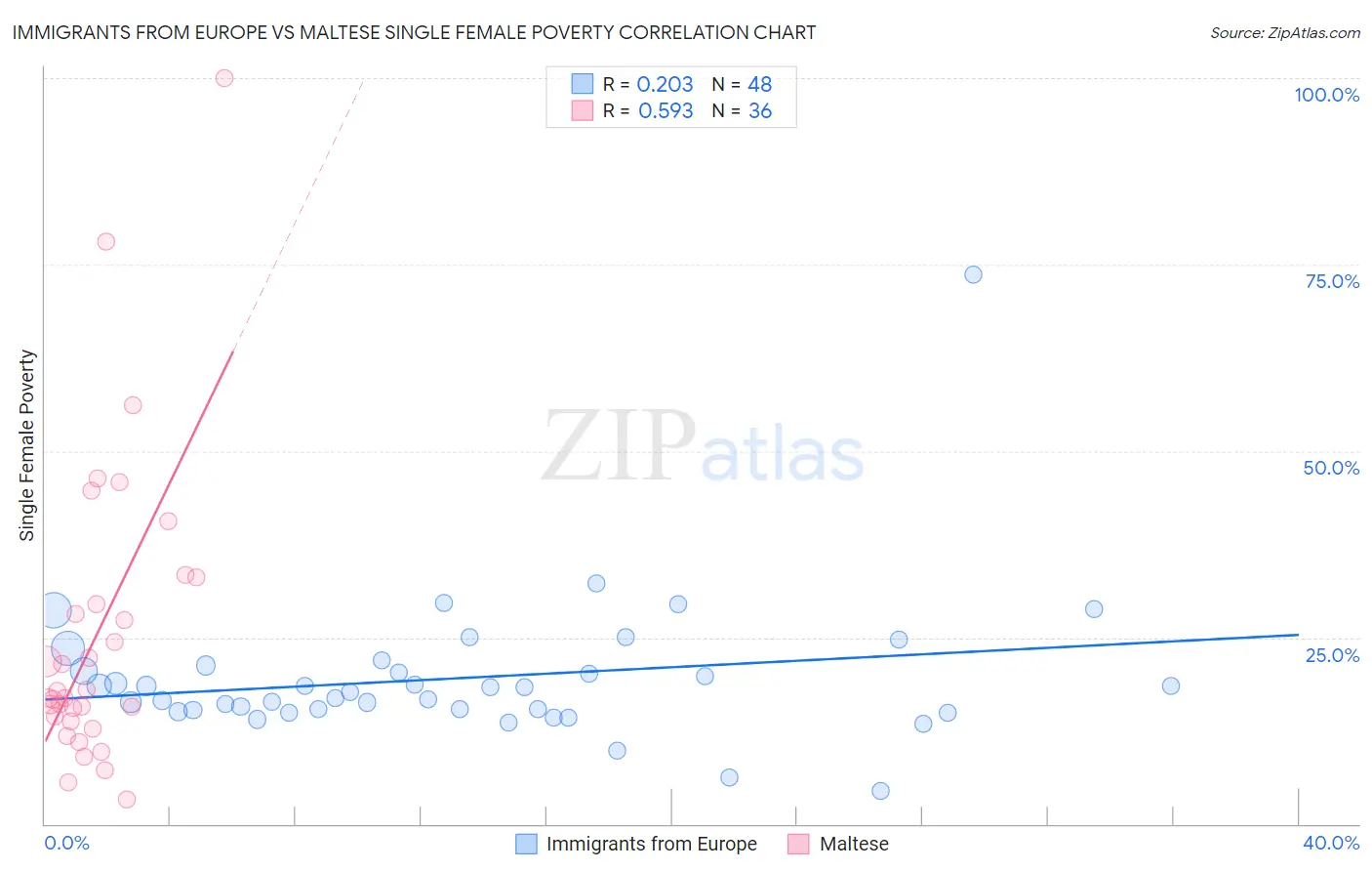 Immigrants from Europe vs Maltese Single Female Poverty