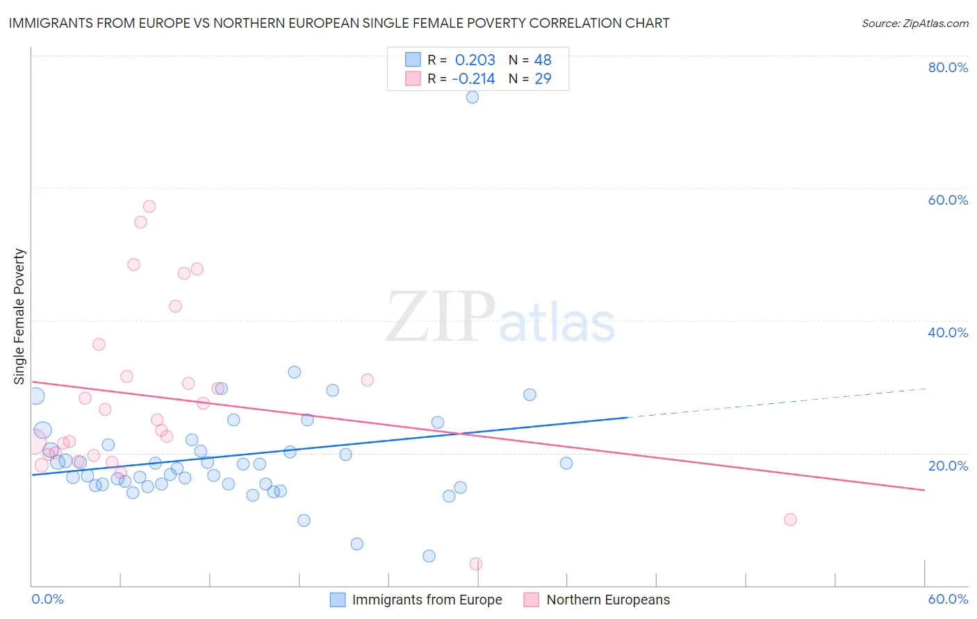 Immigrants from Europe vs Northern European Single Female Poverty