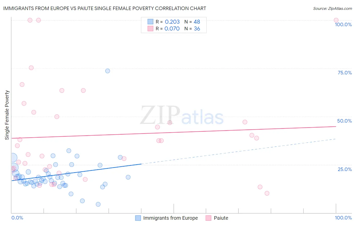 Immigrants from Europe vs Paiute Single Female Poverty