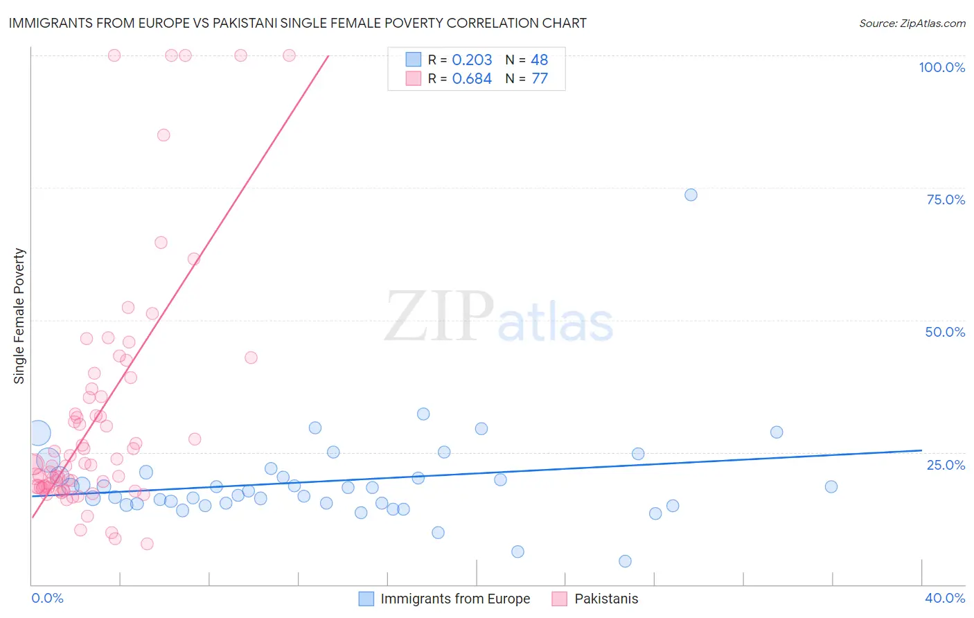 Immigrants from Europe vs Pakistani Single Female Poverty