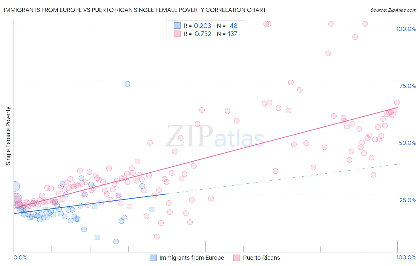 Immigrants from Europe vs Puerto Rican Single Female Poverty