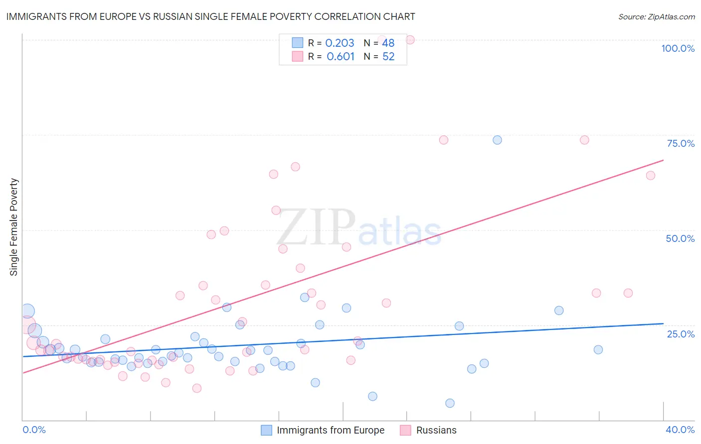 Immigrants from Europe vs Russian Single Female Poverty