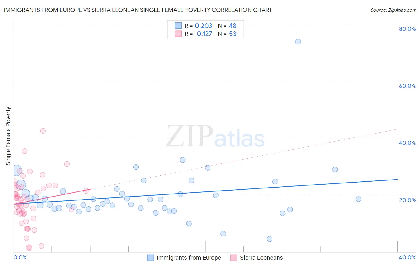 Immigrants from Europe vs Sierra Leonean Single Female Poverty