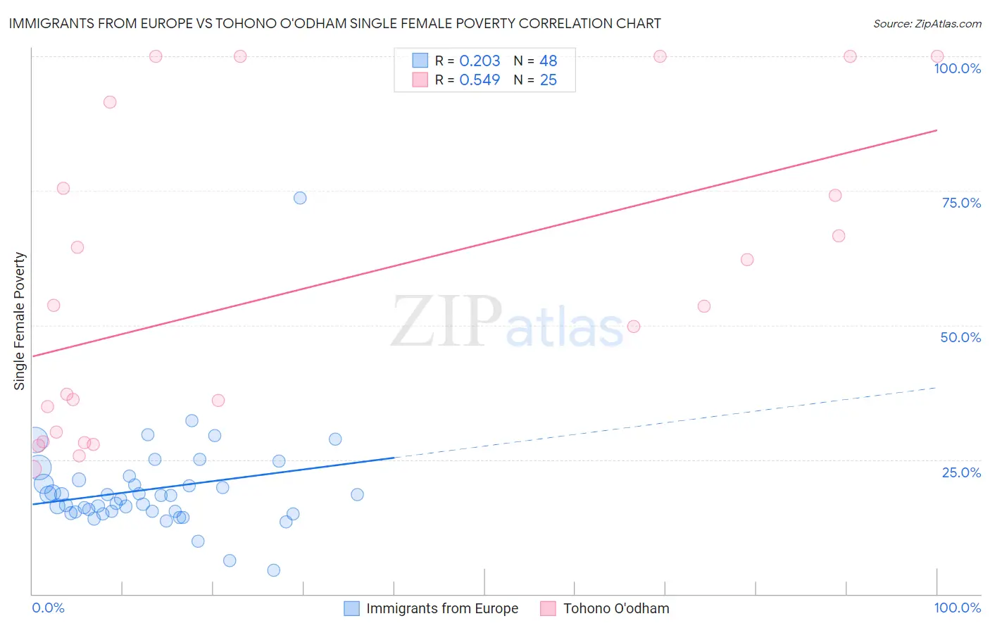 Immigrants from Europe vs Tohono O'odham Single Female Poverty