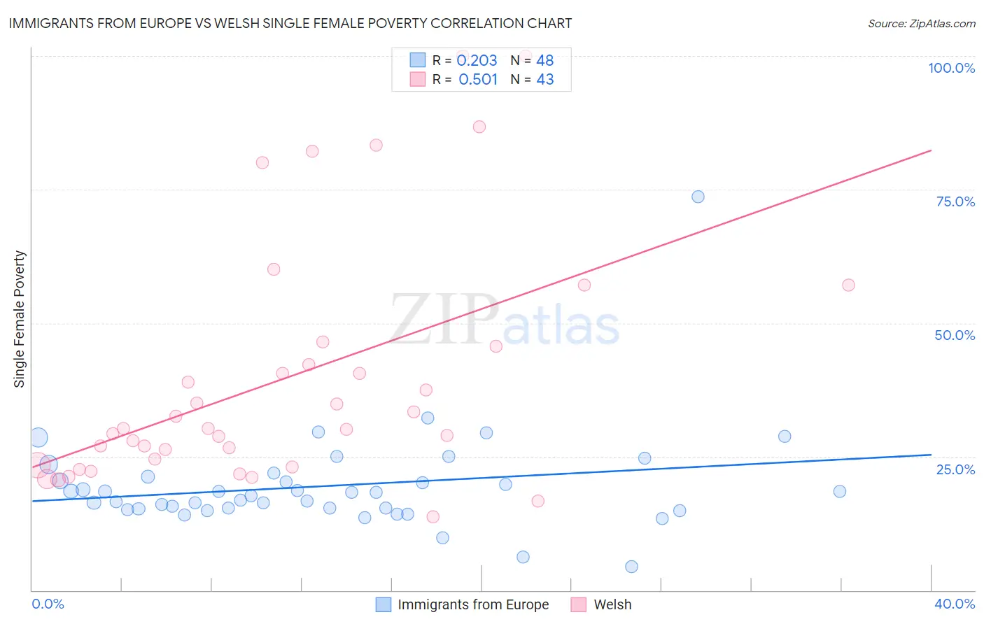 Immigrants from Europe vs Welsh Single Female Poverty