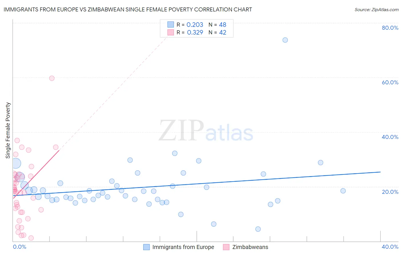 Immigrants from Europe vs Zimbabwean Single Female Poverty