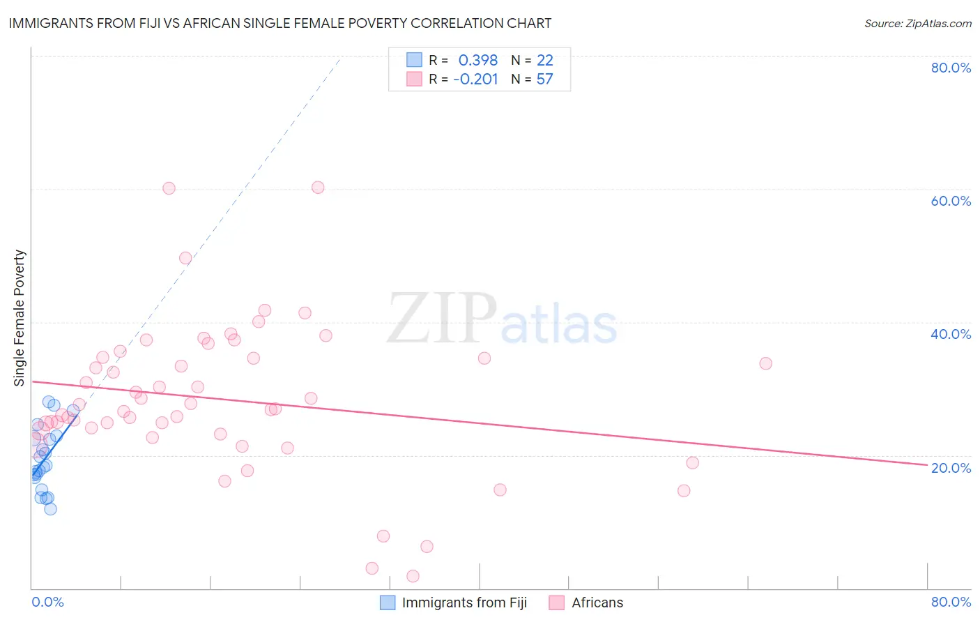 Immigrants from Fiji vs African Single Female Poverty