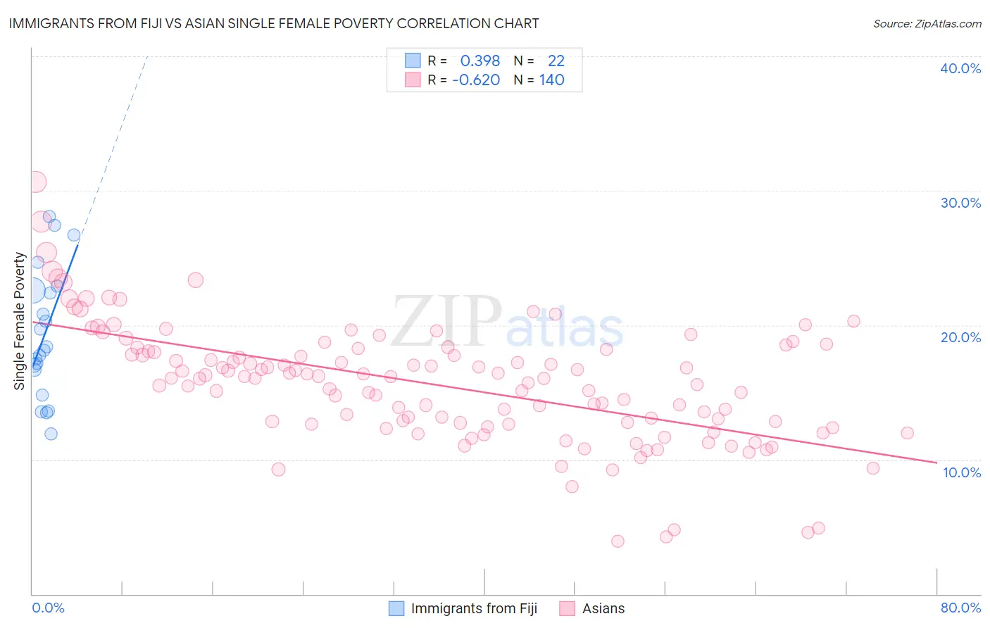 Immigrants from Fiji vs Asian Single Female Poverty