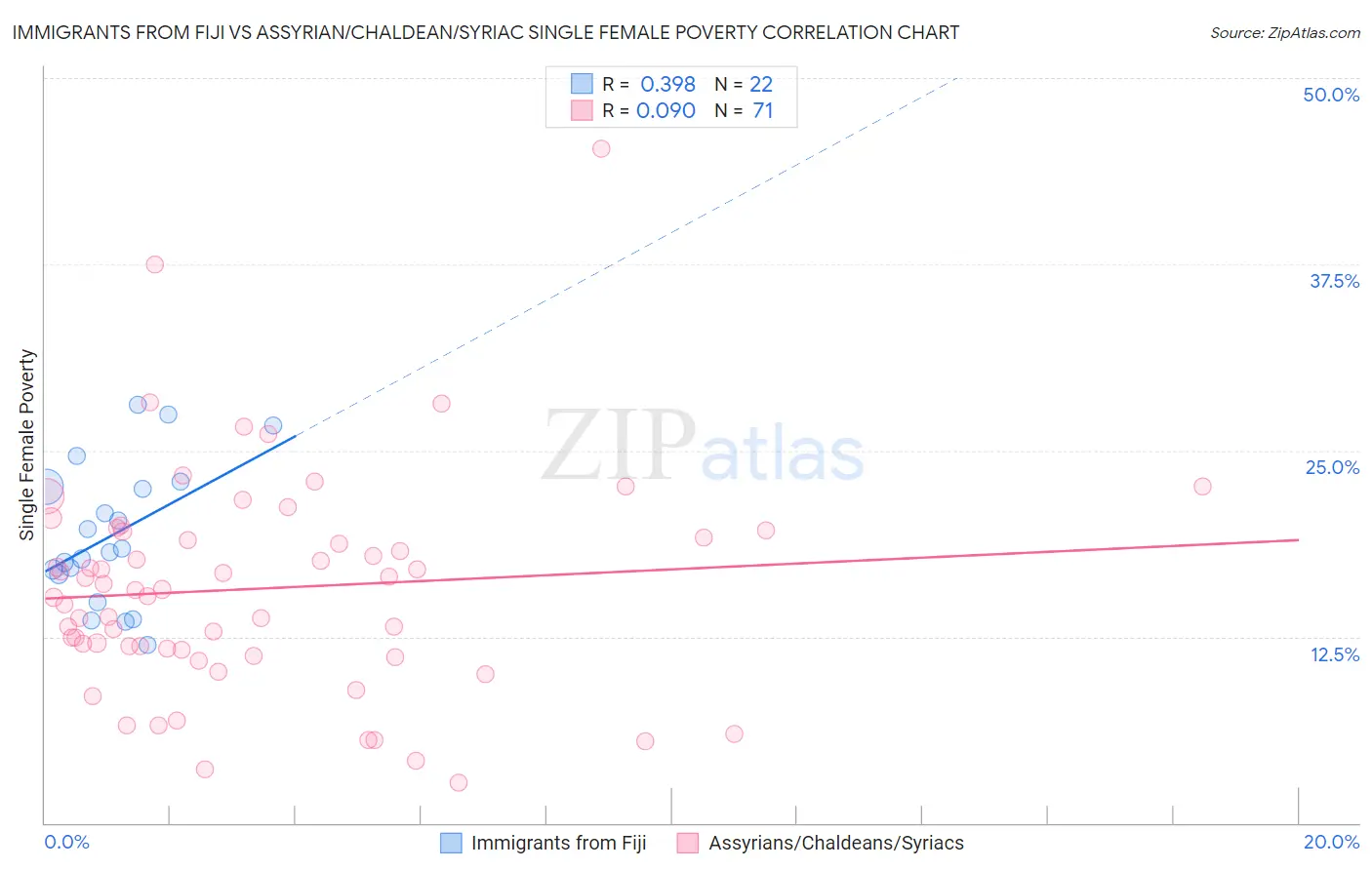 Immigrants from Fiji vs Assyrian/Chaldean/Syriac Single Female Poverty