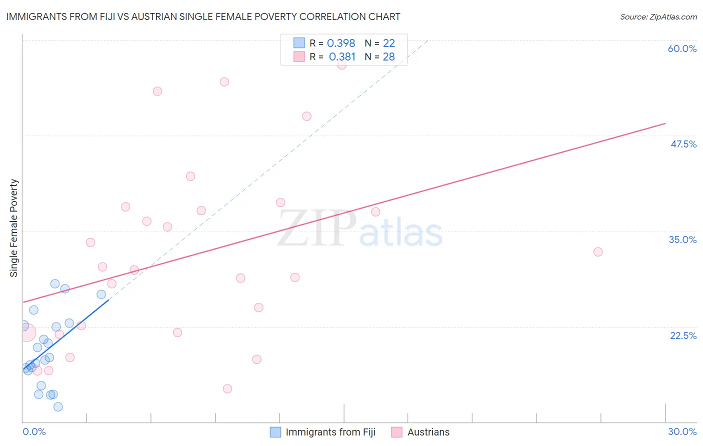 Immigrants from Fiji vs Austrian Single Female Poverty