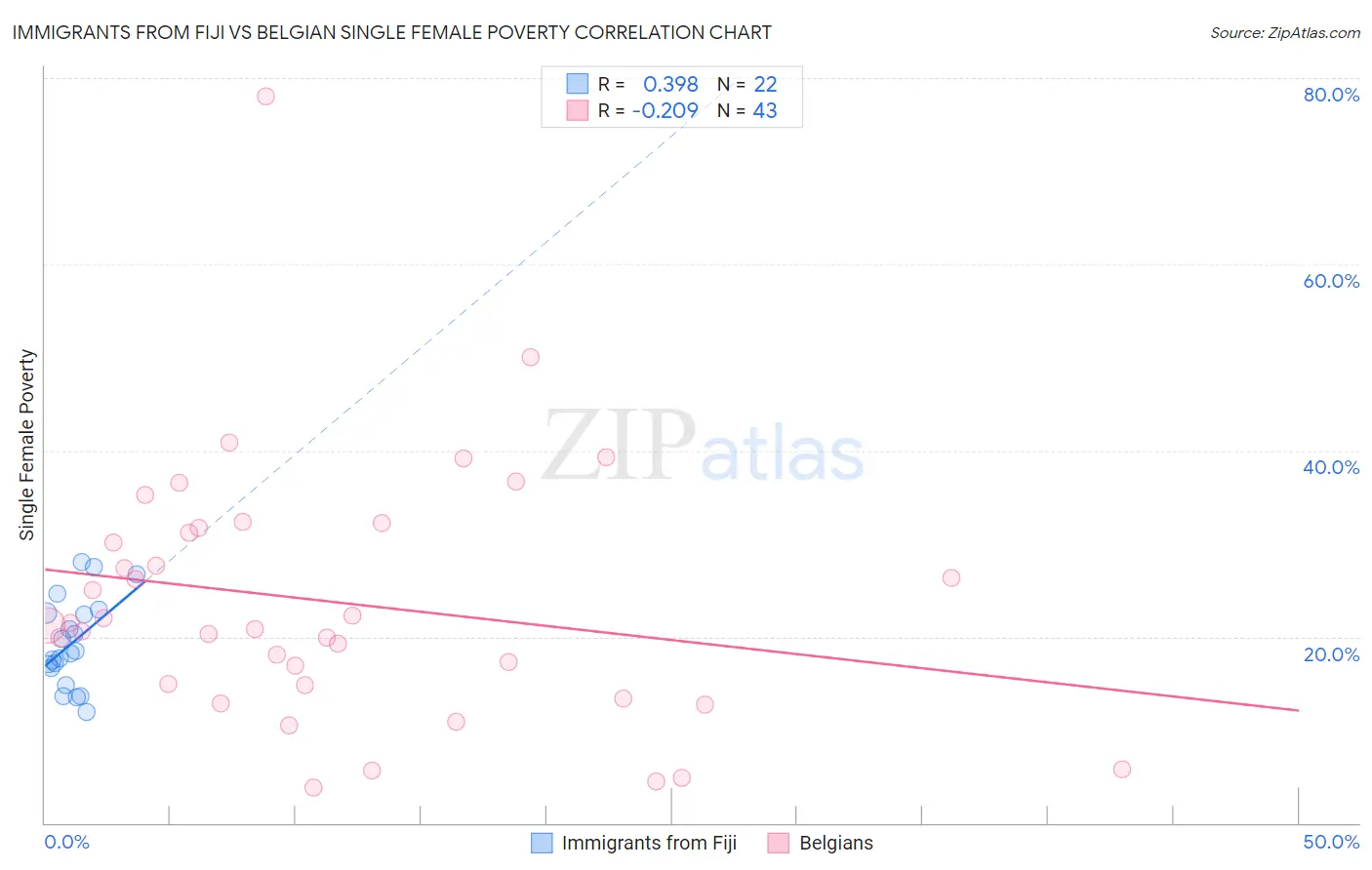 Immigrants from Fiji vs Belgian Single Female Poverty