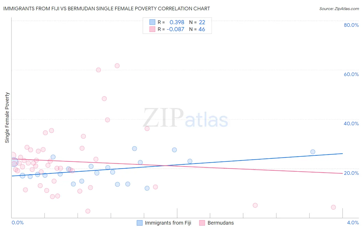 Immigrants from Fiji vs Bermudan Single Female Poverty