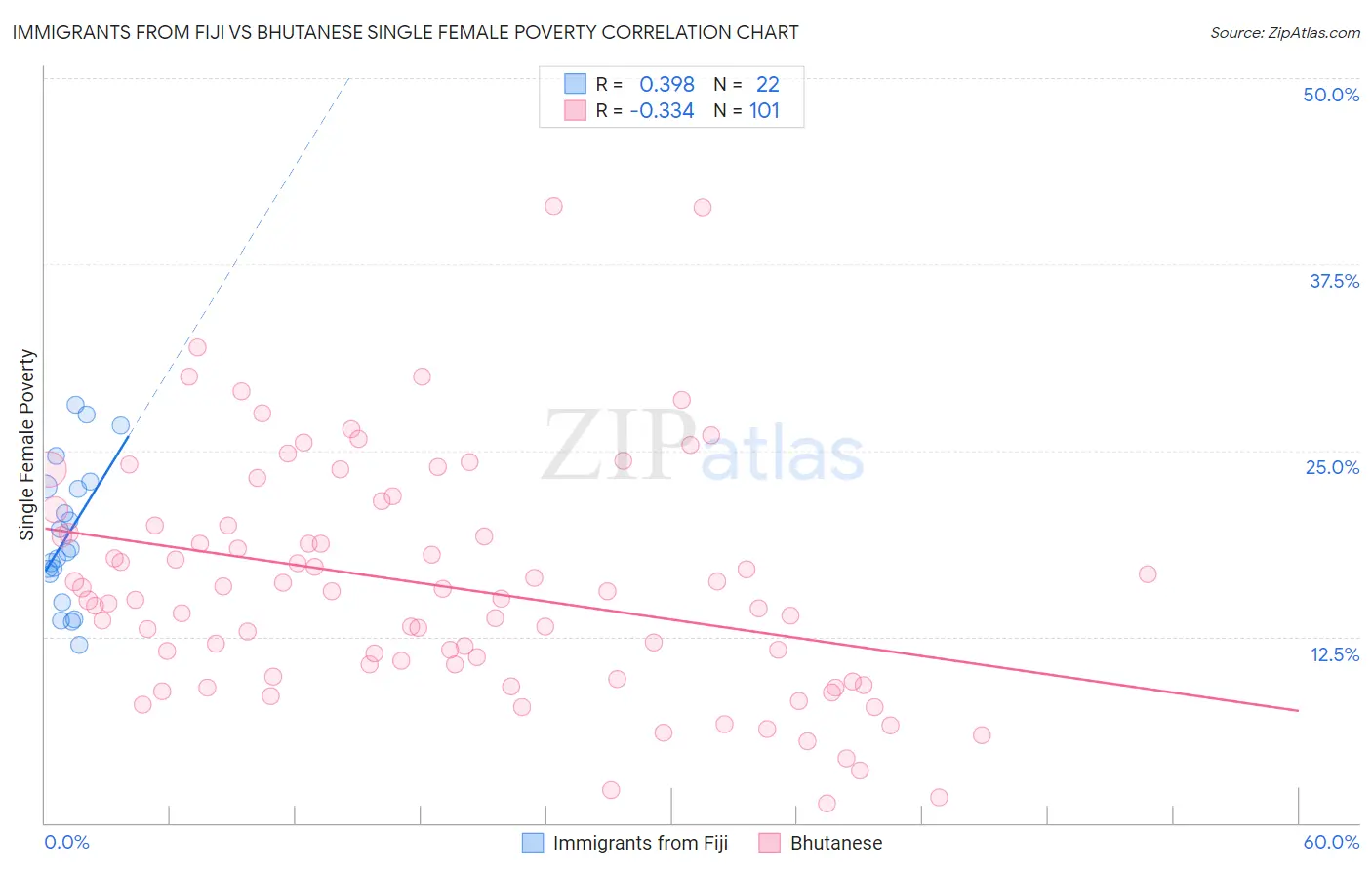 Immigrants from Fiji vs Bhutanese Single Female Poverty