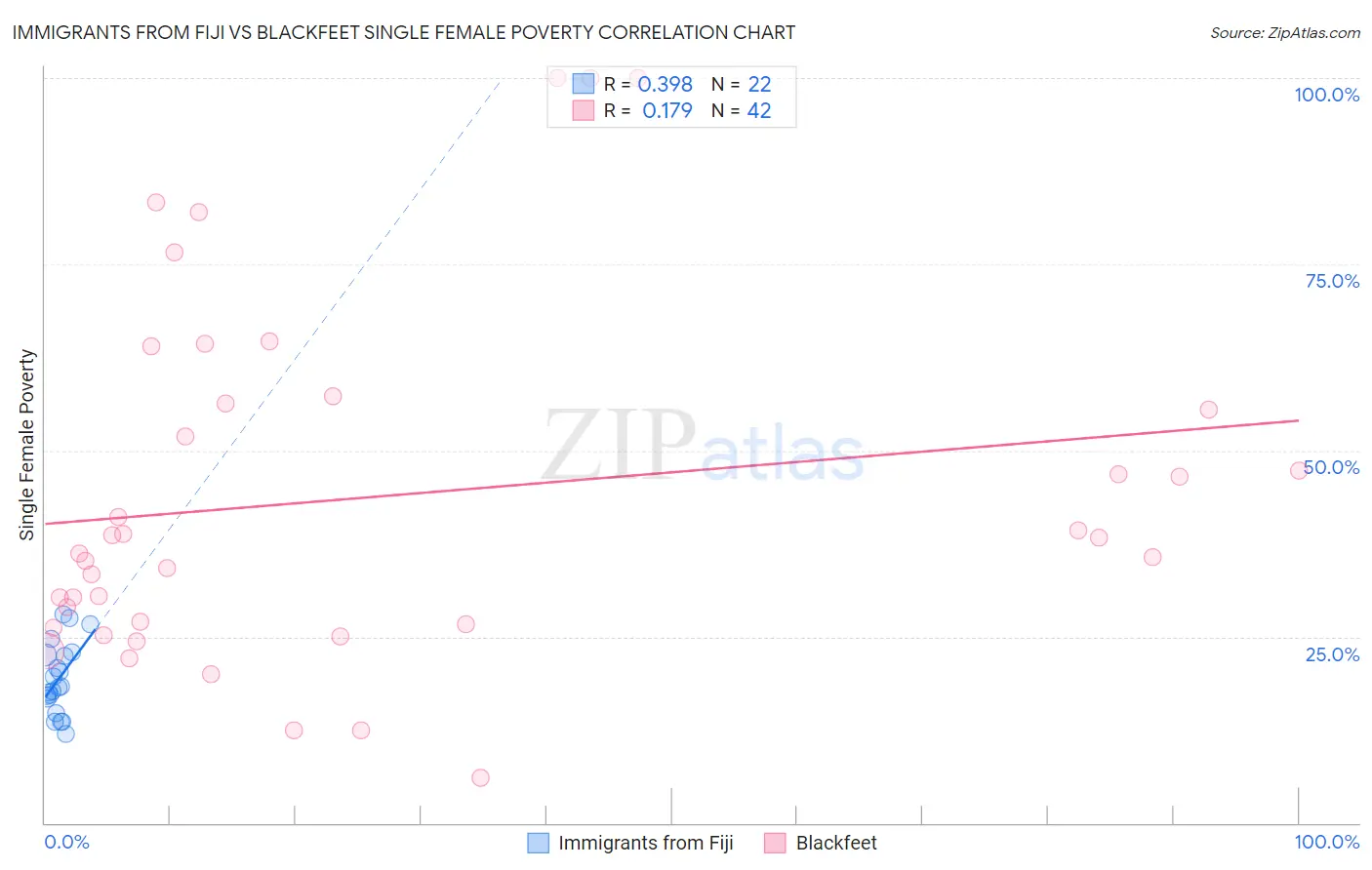 Immigrants from Fiji vs Blackfeet Single Female Poverty