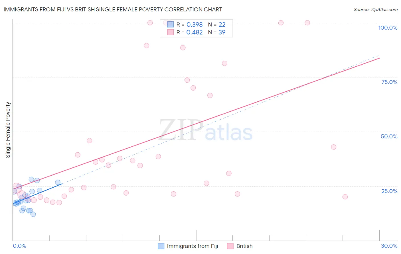 Immigrants from Fiji vs British Single Female Poverty