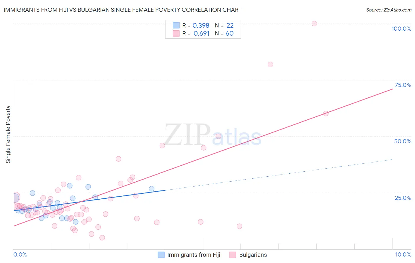 Immigrants from Fiji vs Bulgarian Single Female Poverty