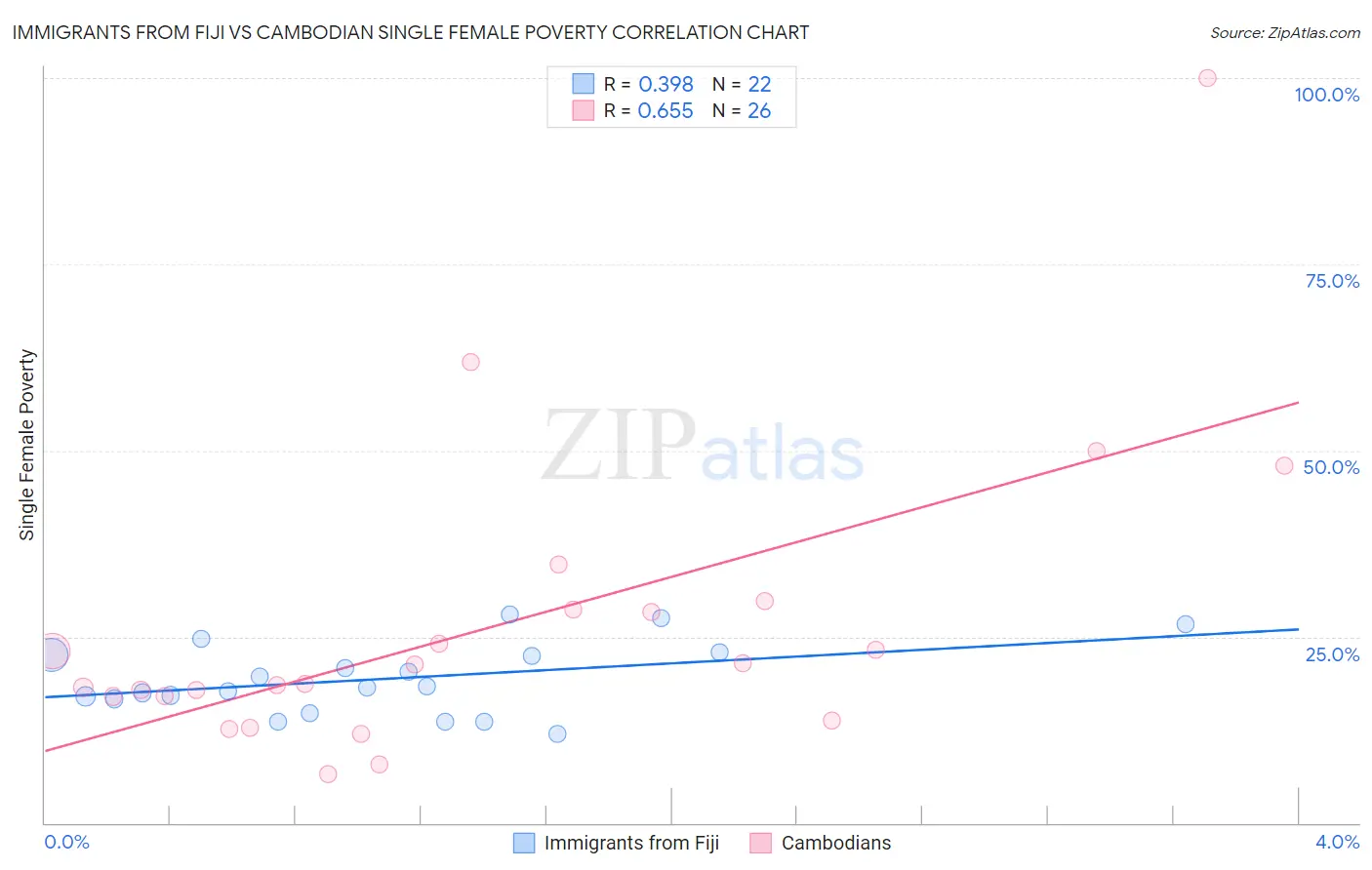 Immigrants from Fiji vs Cambodian Single Female Poverty