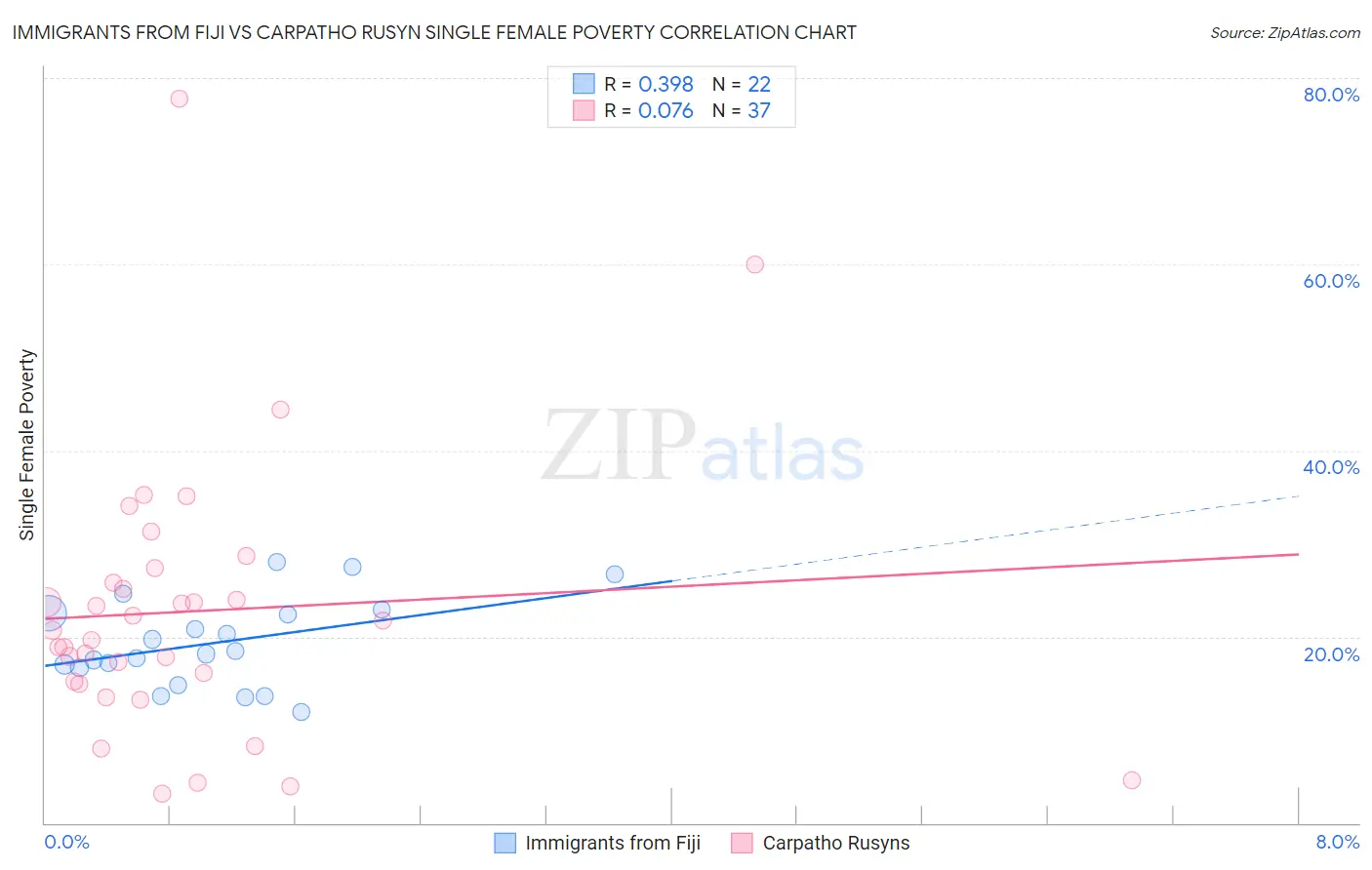 Immigrants from Fiji vs Carpatho Rusyn Single Female Poverty