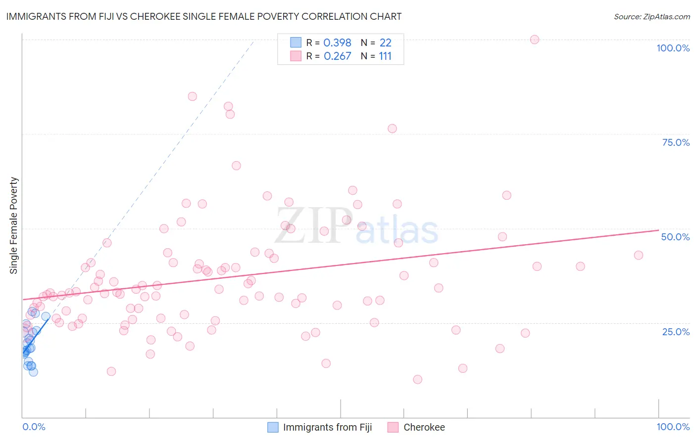 Immigrants from Fiji vs Cherokee Single Female Poverty