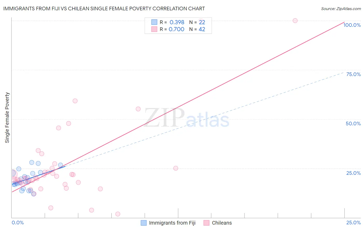 Immigrants from Fiji vs Chilean Single Female Poverty