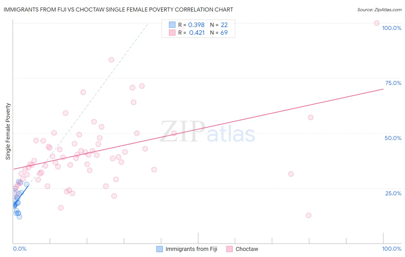 Immigrants from Fiji vs Choctaw Single Female Poverty