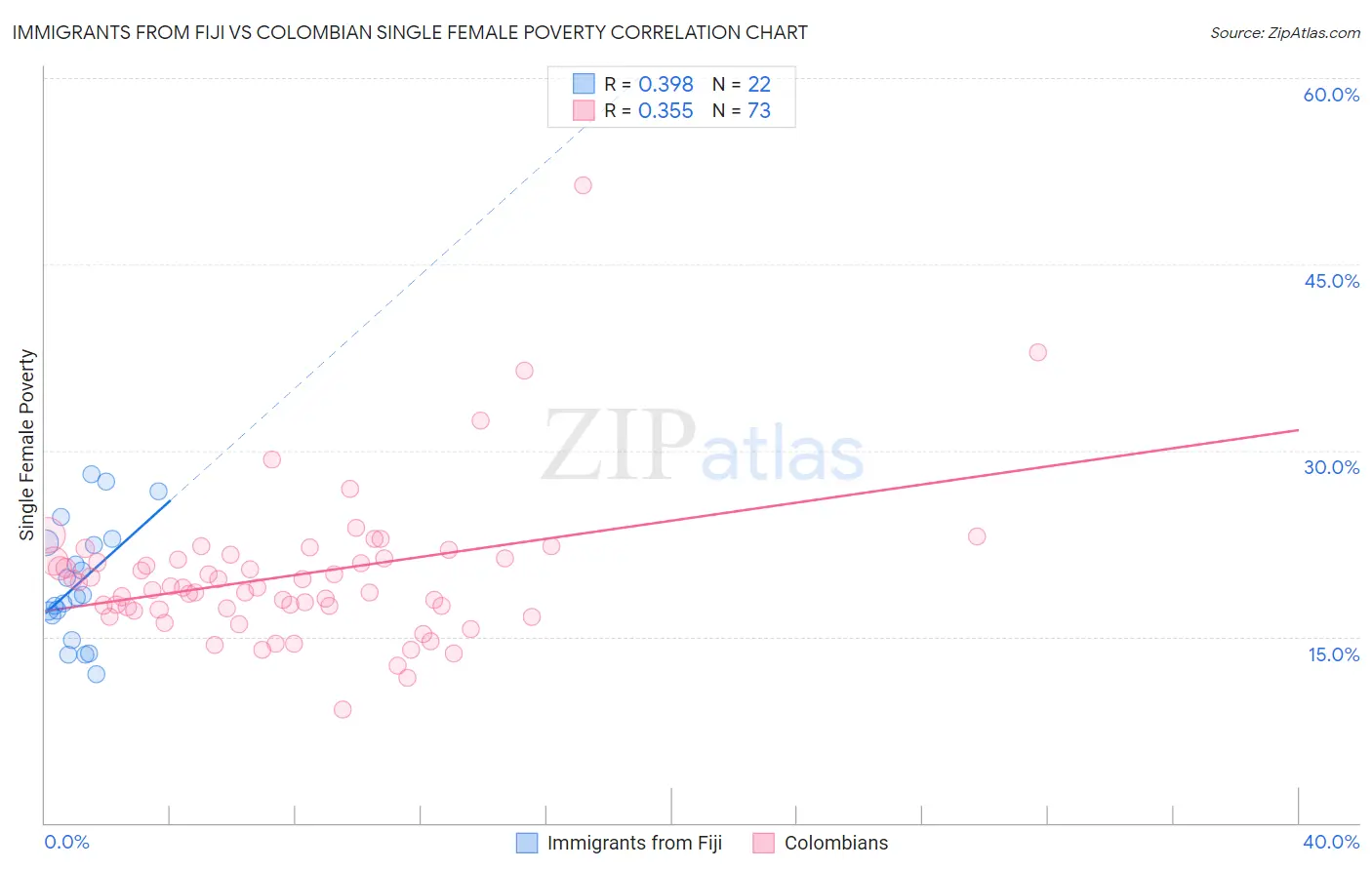 Immigrants from Fiji vs Colombian Single Female Poverty