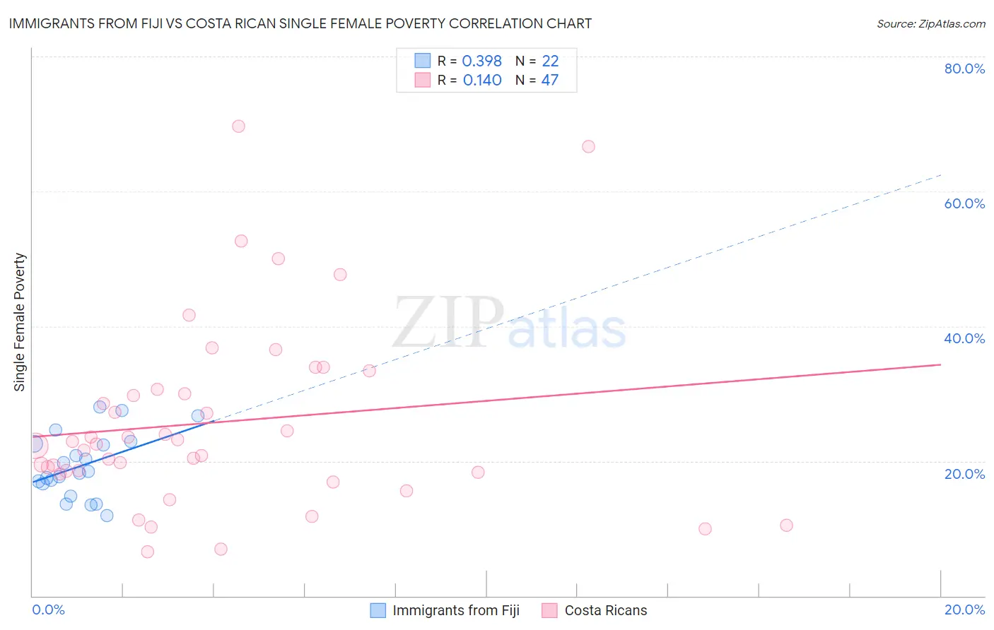 Immigrants from Fiji vs Costa Rican Single Female Poverty