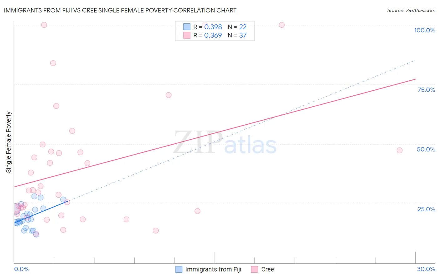 Immigrants from Fiji vs Cree Single Female Poverty